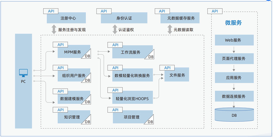 KMCloud平台采用微服务架构