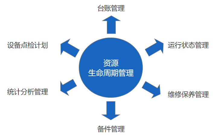 资源全生命周期管理