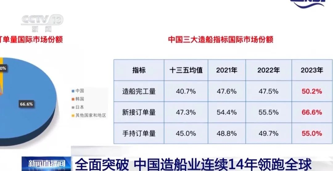 中国造船业全球领跑